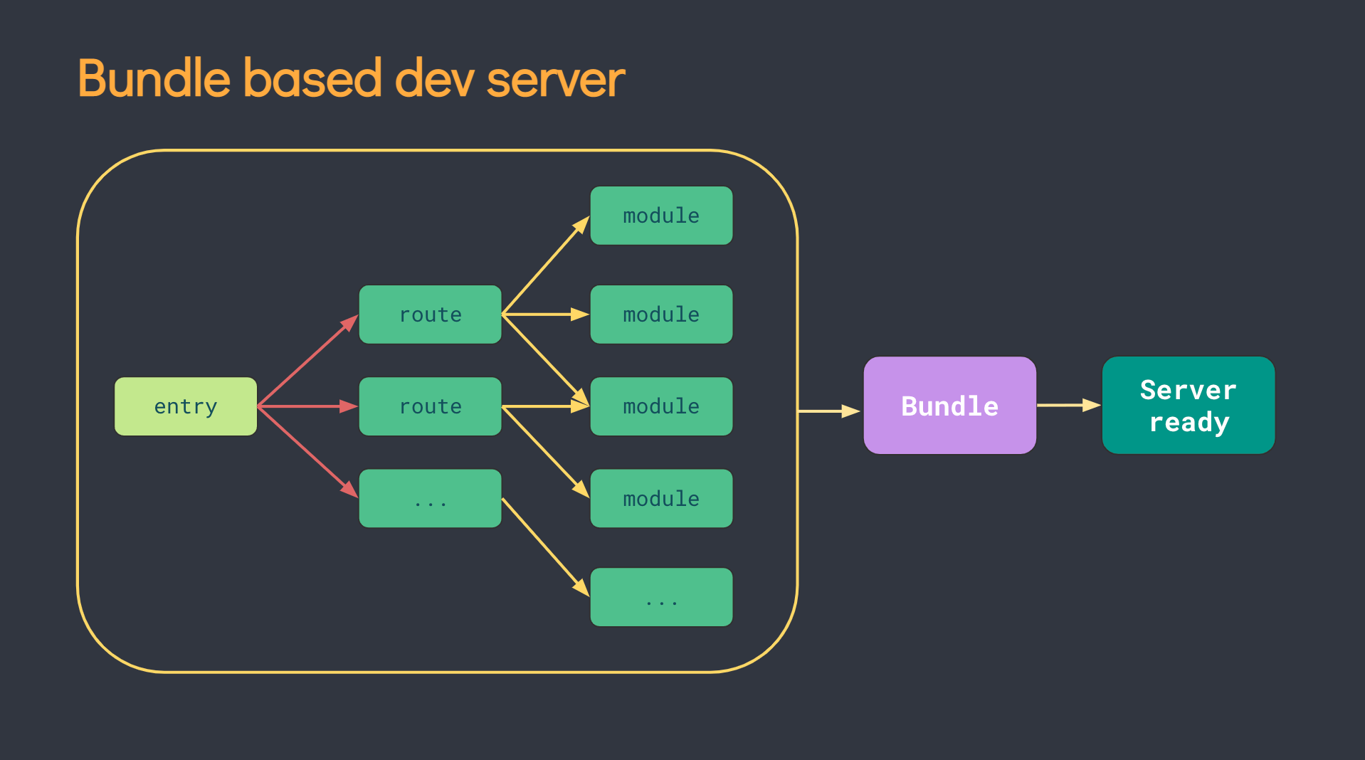 Bundle based dev server