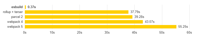 esbuild bundle time comparison